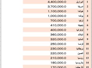 الدول الأكثر تصديراً للحوم الدجاج حول العالم بالطن عام 2022 (تصدير لحوم الدجاج تصدير الدجاج)