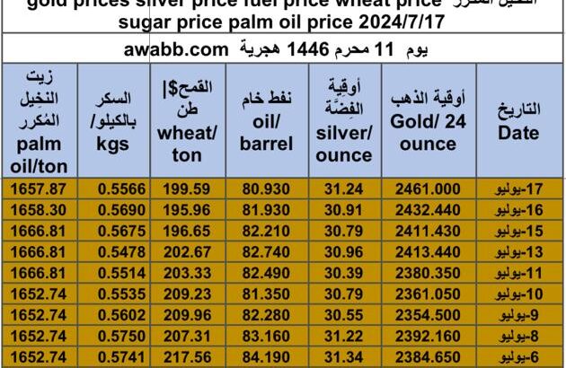 كشف يومي حول سعر السلع اليوم و الفضة و النفط و القمح الأمريكي و السكر و زيت النخيل المكرر gold prices silver price fuel price wheat price sugar price palm oil price 2024/7/17