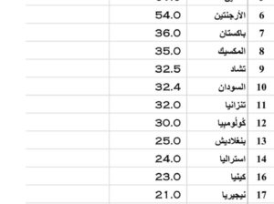 أكبر الدول المالكة للأبقار بالمليون في العالم عام 2023 (عدد الأبقار بالعالم)
