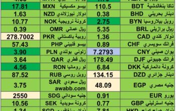 كشف يومي حول اسعار العملات الدولية 2024/7/16 Daily report currency exchange rates