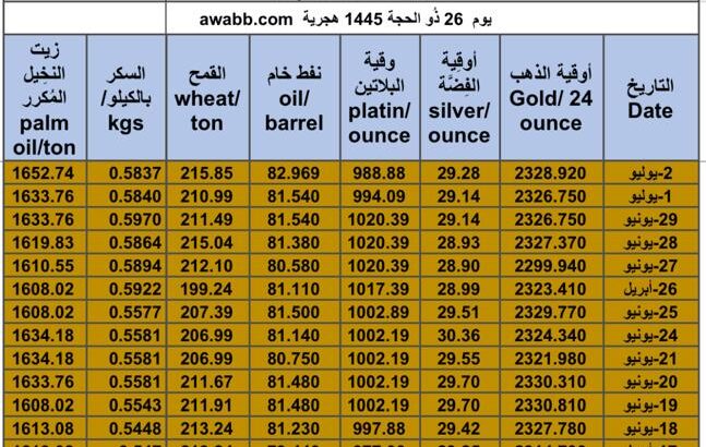 كشف يومي حول سعر السلع اليوم و الفضة و النفط و القمح الأمريكي و السكر و زيت النخيل المكرر gold prices silver price fuel price wheat price sugar price palm oil price 2024/7/2