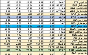 سعر الصرف في السعودية سعر الصرف في دول الخليج العربي سعر الصرف في مصر 2024/7/24 Daily currency exchange report in Saudi Arabic, currency exchange Cairo and in gulf currencies