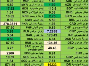كشف يومي حول اسعار العملات الدولية 2024/7/22 Daily report currency exchange rates