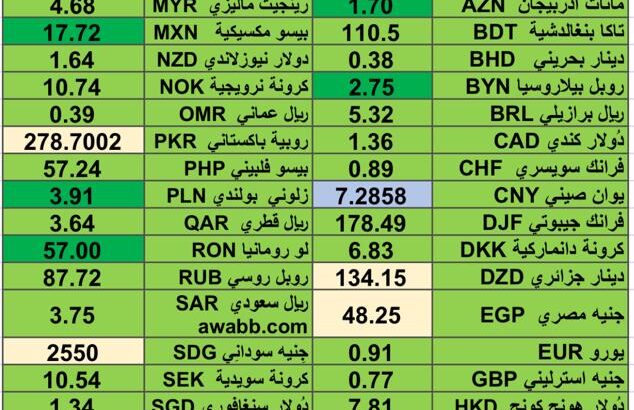 كشف يومي حول اسعار العملات الدولية 2024/7/17 Daily report currency exchange rates