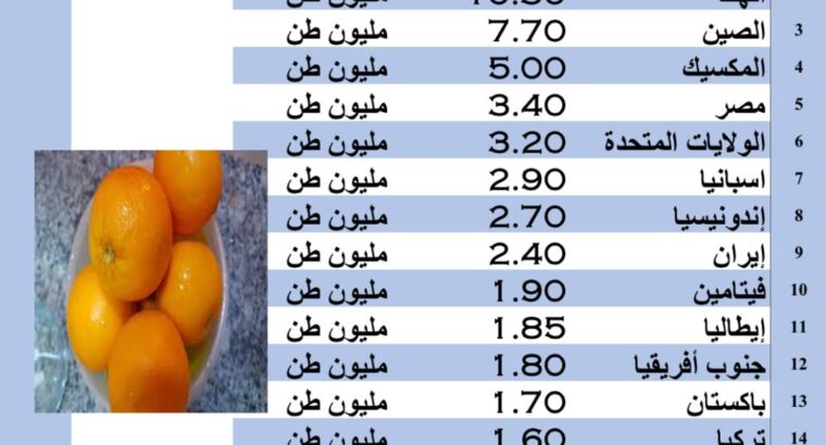 الدول الأكثر إنتاجاً للبرتقال بالعام 2022 م (طن)