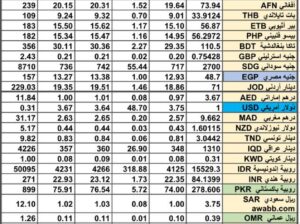سعر الصرف في السعودية سعر الصرف في دول الخليج العربي سعر الصرف في مصر 2024/8/28 Daily currency exchange report in Saudi Arabic, currency exchange Cairo and in gulf currencies