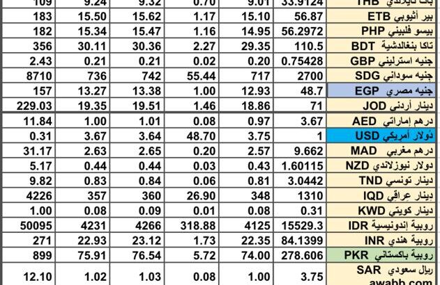 سعر الصرف في السعودية سعر الصرف في دول الخليج العربي سعر الصرف في مصر 2024/8/28 Daily currency exchange report in Saudi Arabic, currency exchange Cairo and in gulf currencies