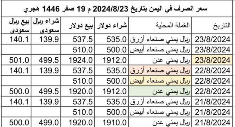 سعر الصرف في اليمن بتاريخ 2024/8/23 م 19 صفر 1446 هجري