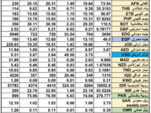 سعر الصرف في السعودية سعر الصرف في دول الخليج العربي سعر الصرف في مصر 2024/8/5 Daily currency exchange report in Saudi Arabic, currency exchange Cairo and in gulf currencies