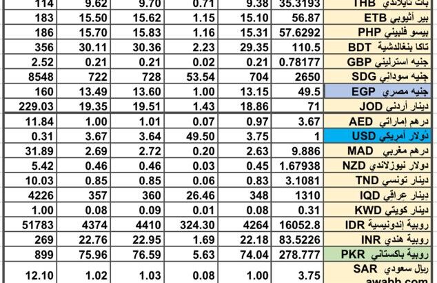 سعر الصرف في السعودية سعر الصرف في دول الخليج العربي سعر الصرف في مصر 2024/8/5 Daily currency exchange report in Saudi Arabic, currency exchange Cairo and in gulf currencies