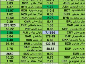 كشف يومي حول اسعار العملات الدولية 2024/8/22 Daily report currency exchange rates to USD