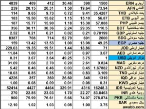 سعر الصرف في السعودية سعر الصرف في دول الخليج العربي سعر الصرف في مصر 2024/8/6 Daily currency exchange report in Saudi Arabic, currency exchange Cairo and in gulf currencies