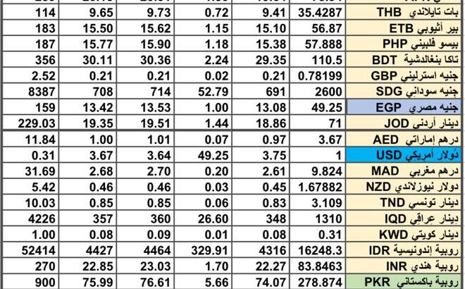 سعر الصرف في السعودية سعر الصرف في دول الخليج العربي سعر الصرف في مصر 2024/8/6 Daily currency exchange report in Saudi Arabic, currency exchange Cairo and in gulf currencies
