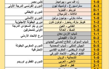 نتائج مباريات كرة القدم ليوم 2024/8/30 م 25 صفر 1446 هجري