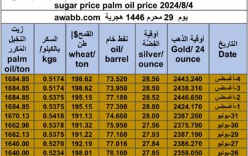 كشف يومي حول سعر السلع اليوم و الفضة و النفط و القمح الأمريكي و السكر و زيت النخيل المكرر gold prices silver price fuel price wheat price sugar price palm oil price 2024/8/4