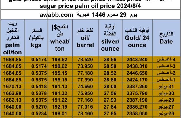 كشف يومي حول سعر السلع اليوم و الفضة و النفط و القمح الأمريكي و السكر و زيت النخيل المكرر gold prices silver price fuel price wheat price sugar price palm oil price 2024/8/4