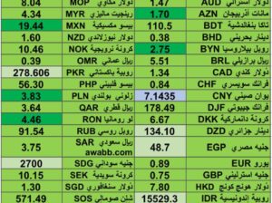 كشف يومي حول اسعار العملات الدولية 2024/8/28 Daily report currency exchange rates to USD