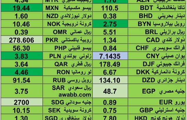 كشف يومي حول اسعار العملات الدولية 2024/8/28 Daily report currency exchange rates to USD