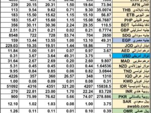 سعر الصرف في السعودية سعر الصرف في دول الخليج العربي سعر الصرف في مصر 2024/8/14 Daily currency exchange report in Saudi Arabic, currency exchange Cairo and in gulf currencies