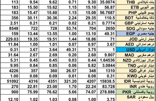 سعر الصرف في السعودية سعر الصرف في دول الخليج العربي سعر الصرف في مصر 2024/8/14 Daily currency exchange report in Saudi Arabic, currency exchange Cairo and in gulf currencies