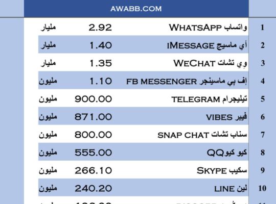 تطبيقات المحادثات المباشرة الأكثر شعبيةًبالعام 2022 م أرقام تقريبية