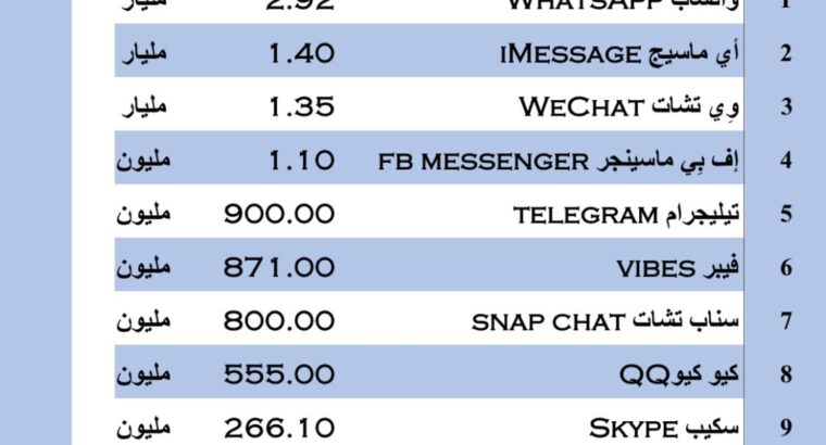 تطبيقات المحادثات المباشرة الأكثر شعبيةًبالعام 2022 م أرقام تقريبية