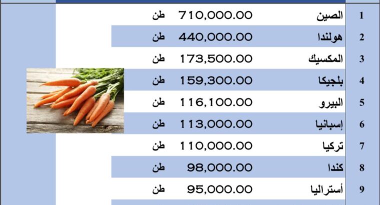 الدول الأكثر تصديراً للجزر بالعام 2022 (تصدير الجزر)