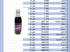 الدول الأكثر تصديراً للمشروبات الغازية عام 2022 (لتر) (المشروبات الغازية)