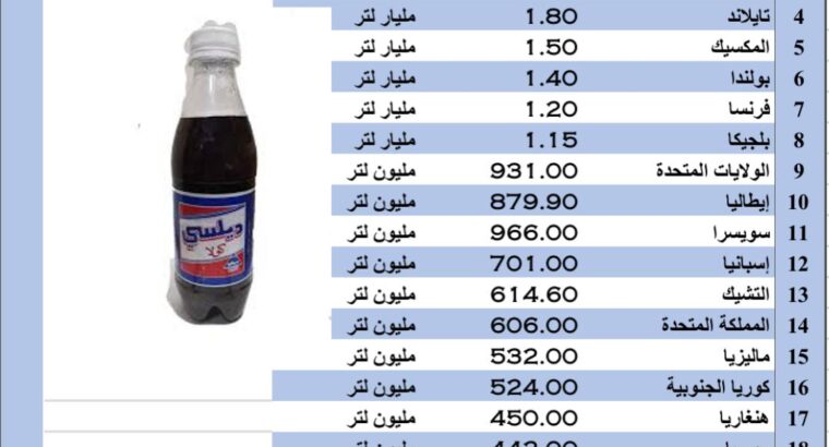 الدول الأكثر تصديراً للمشروبات الغازية عام 2022 (لتر) (المشروبات الغازية)