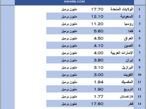 الدول الأكثر إنتاجاً للنفط الطبيعي بالعالم بالعام 2022 م (مليون برميل) (إنتاج النفط)