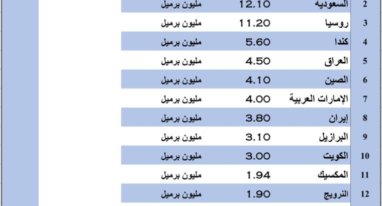 الدول الأكثر إنتاجاً للنفط الطبيعي بالعالم بالعام 2022 م (مليون برميل) (إنتاج النفط)