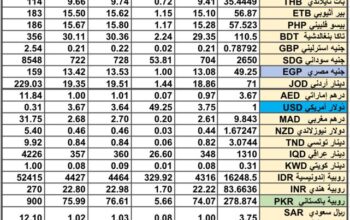 سعر الصرف في السعودية سعر الصرف في دول الخليج العربي سعر الصرف في مصر 2024/8/7 Daily currency exchange report in Saudi Arabic, currency exchange Cairo and in gulf currencies