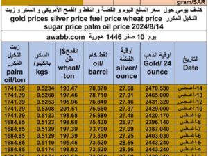 كشف يومي حول سعر السلع اليوم و الفضة و النفط و القمح الأمريكي و السكر و زيت النخيل المكرر gold prices silver price fuel price wheat price sugar price palm oil price 2024/8/14