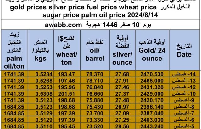 كشف يومي حول سعر السلع اليوم و الفضة و النفط و القمح الأمريكي و السكر و زيت النخيل المكرر gold prices silver price fuel price wheat price sugar price palm oil price 2024/8/14