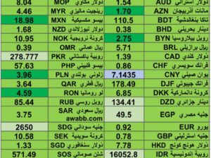 كشف يومي حول اسعار العملات الدولية 2024/8/5 Daily report currency exchange rates to USD