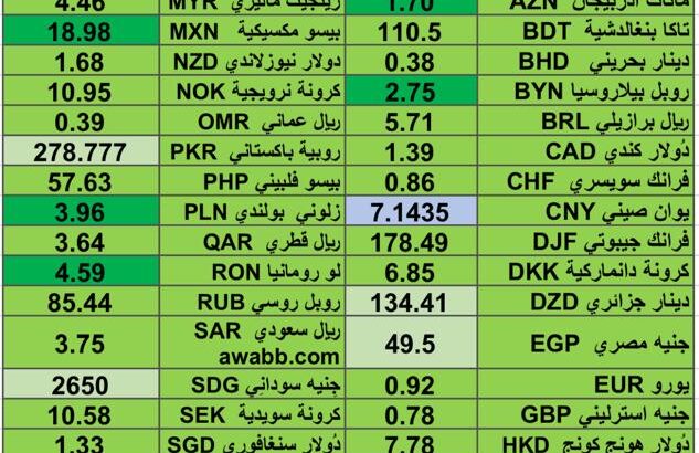 كشف يومي حول اسعار العملات الدولية 2024/8/5 Daily report currency exchange rates to USD