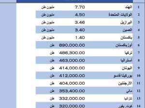 الدول الأكثر إنتاجاً لوبر القطن بالعالم بالعام 2022 (إنتاج وبر القطن)