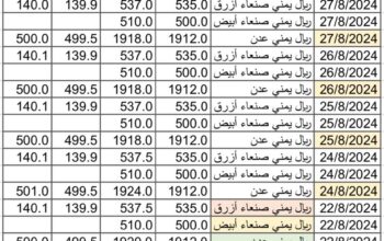 سعر الصرف في اليمن بتاريخ 2024/8/27 م 22 صفر 1446 هجري