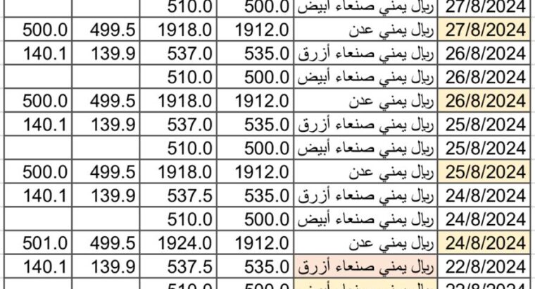 سعر الصرف في اليمن بتاريخ 2024/8/27 م 22 صفر 1446 هجري