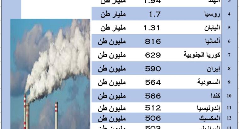 الدول الأكثر تلويثاً للبيئة عبر ثاني أكسيد الكربون بالعام 2022 م