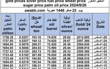 كشف يومي حول سعر السلع اليوم و الفضة و النفط و القمح الأمريكي و السكر و زيت النخيل المكرر gold prices silver price fuel price wheat price sugar price palm oil price 2024/8/26
