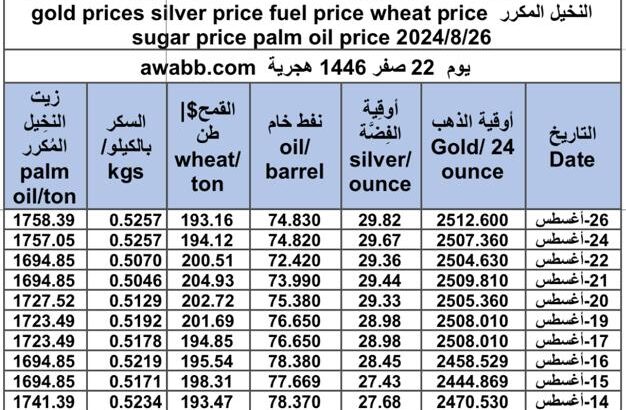كشف يومي حول سعر السلع اليوم و الفضة و النفط و القمح الأمريكي و السكر و زيت النخيل المكرر gold prices silver price fuel price wheat price sugar price palm oil price 2024/8/26