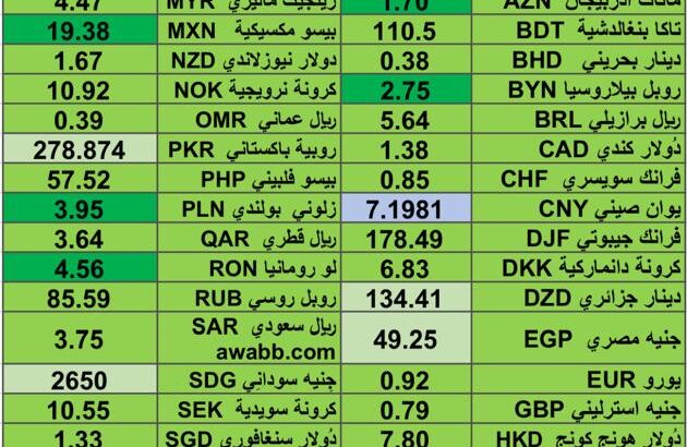 كشف يومي حول اسعار العملات الدولية 2024/8/7 Daily report currency exchange rates to USD