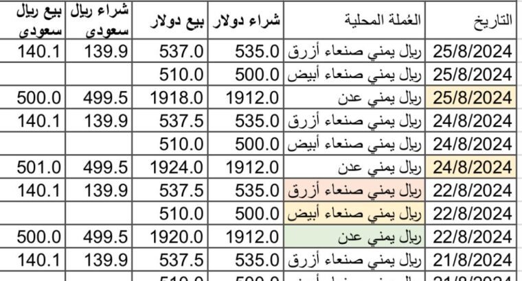 سعر الصرف في اليمن بتاريخ 2024/8/25 م 20 صفر 1446 هجري