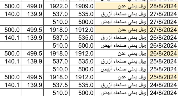 سعر الصرف في اليمن بتاريخ 2024/8/28 م 23 صفر 1446 هجري