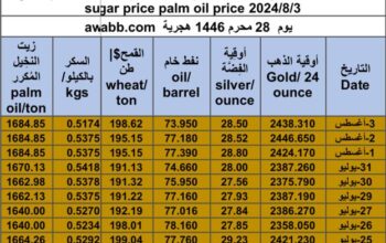 كشف يومي حول سعر السلع اليوم و الفضة و النفط و القمح الأمريكي و السكر و زيت النخيل المكرر gold prices silver price fuel price wheat price sugar price palm oil price 2024/8/3