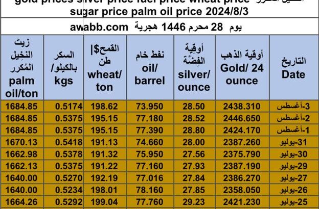 كشف يومي حول سعر السلع اليوم و الفضة و النفط و القمح الأمريكي و السكر و زيت النخيل المكرر gold prices silver price fuel price wheat price sugar price palm oil price 2024/8/3