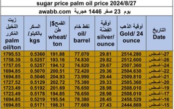 كشف يومي حول سعر السلع اليوم و الفضة و النفط و القمح الأمريكي و السكر و زيت النخيل المكرر gold prices silver price fuel price wheat price sugar price palm oil price 2024/8/27