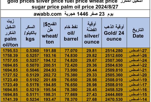كشف يومي حول سعر السلع اليوم و الفضة و النفط و القمح الأمريكي و السكر و زيت النخيل المكرر gold prices silver price fuel price wheat price sugar price palm oil price 2024/8/27