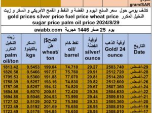 كشف يومي حول سعر السلع اليوم و الفضة و النفط و القمح الأمريكي و السكر و زيت النخيل المكرر gold prices silver price fuel price wheat price sugar price palm oil price 2024/8/29